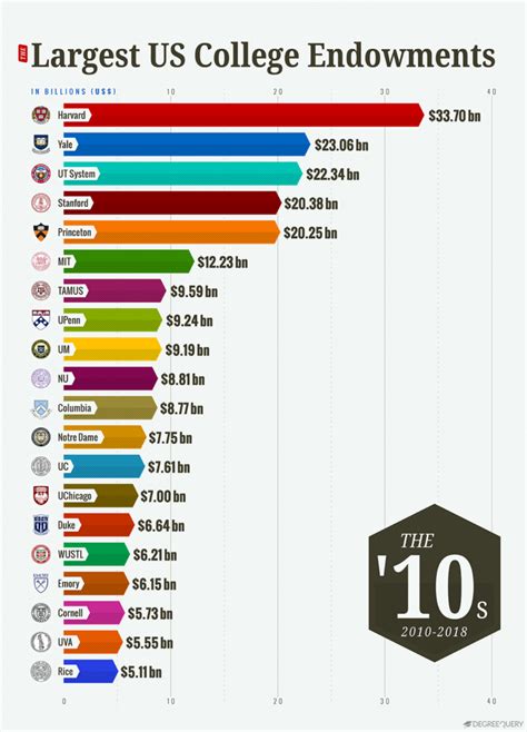 largest university endowments